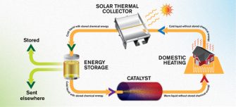 Green Energy Dreams